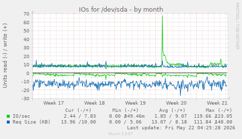 monthly graph
