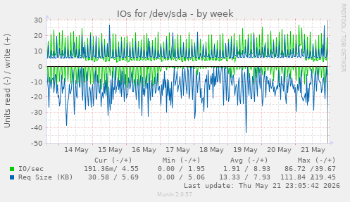 IOs for /dev/sda