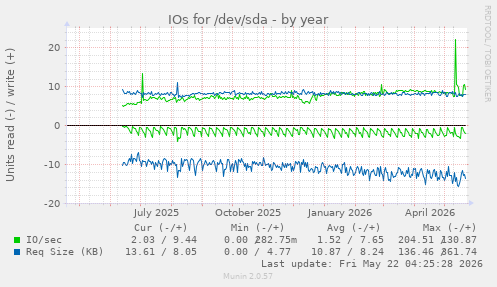 yearly graph
