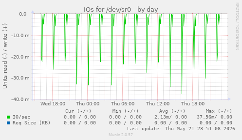 IOs for /dev/sr0