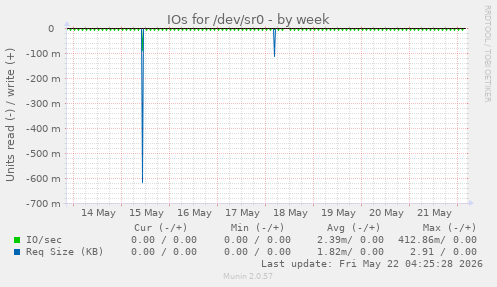 IOs for /dev/sr0