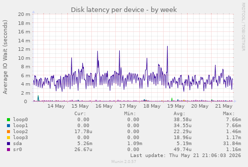 Disk latency per device