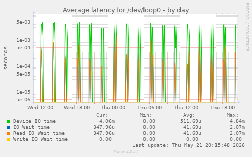 Average latency for /dev/loop0
