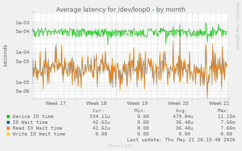 Average latency for /dev/loop0