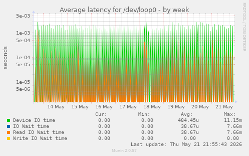 Average latency for /dev/loop0