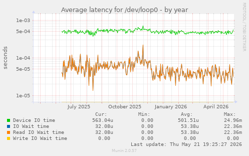 Average latency for /dev/loop0