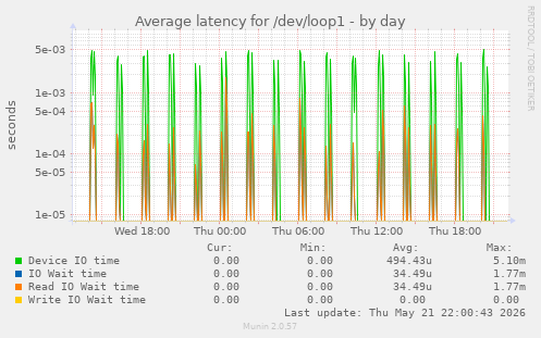 Average latency for /dev/loop1