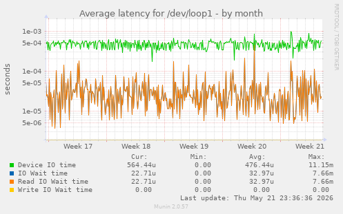 Average latency for /dev/loop1