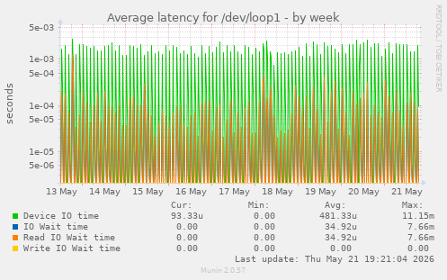 Average latency for /dev/loop1