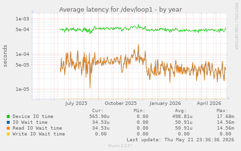 Average latency for /dev/loop1