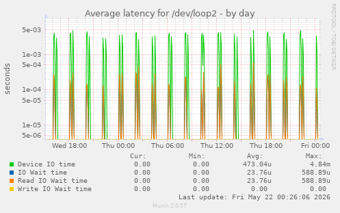 Average latency for /dev/loop2