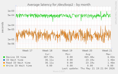 Average latency for /dev/loop2
