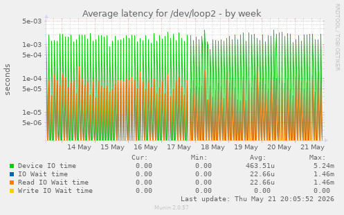 Average latency for /dev/loop2