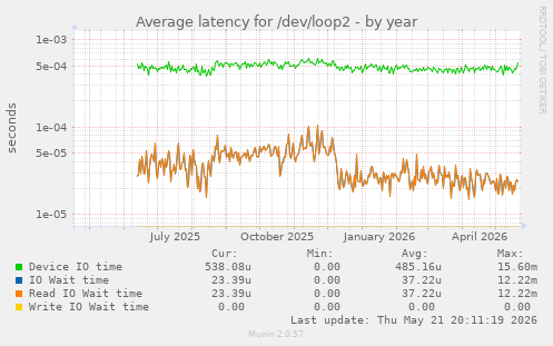 Average latency for /dev/loop2