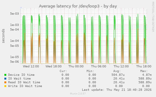Average latency for /dev/loop3