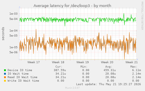 Average latency for /dev/loop3