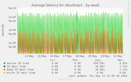 Average latency for /dev/loop3