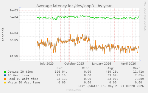 Average latency for /dev/loop3