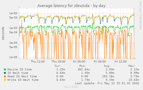 Average latency for /dev/sda
