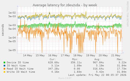 Average latency for /dev/sda