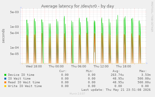 Average latency for /dev/sr0