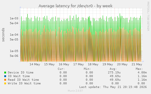Average latency for /dev/sr0