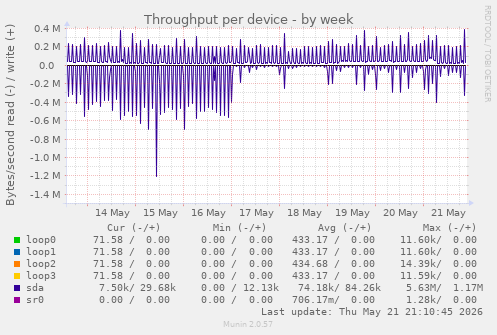 Throughput per device