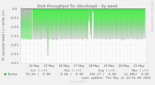 Disk throughput for /dev/loop0
