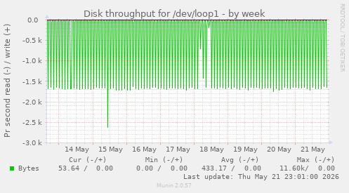 Disk throughput for /dev/loop1