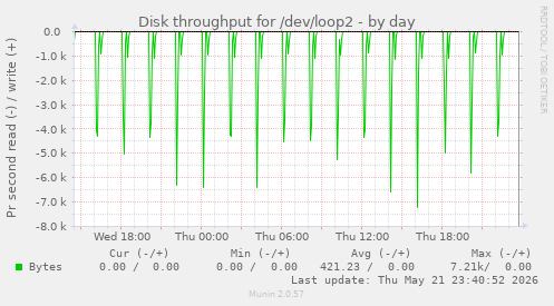 Disk throughput for /dev/loop2