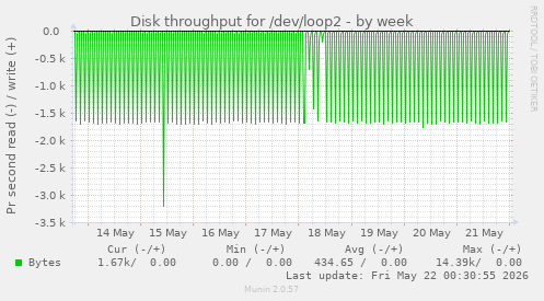 Disk throughput for /dev/loop2