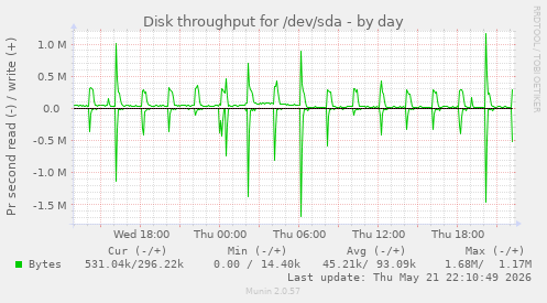 Disk throughput for /dev/sda