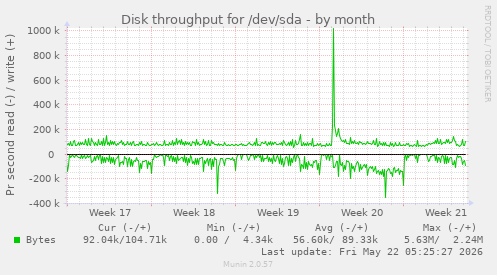 monthly graph
