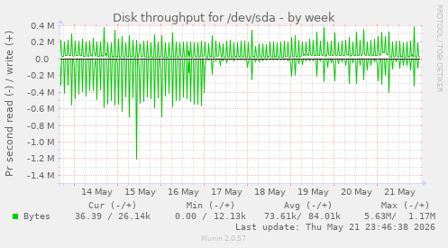 Disk throughput for /dev/sda