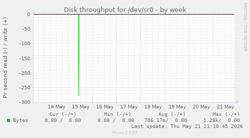 Disk throughput for /dev/sr0
