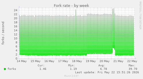 Fork rate