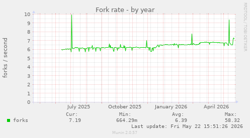 Fork rate