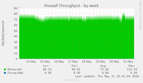 Firewall Throughput