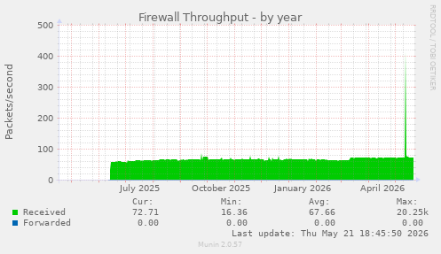 Firewall Throughput