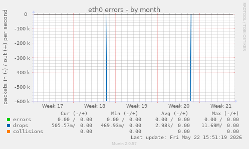 eth0 errors