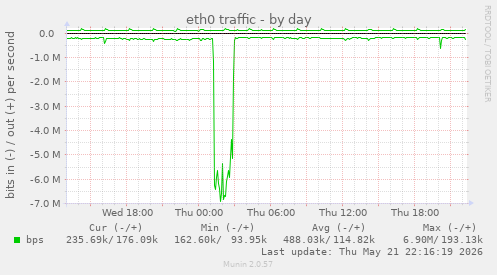 daily graph