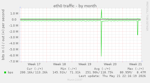eth0 traffic