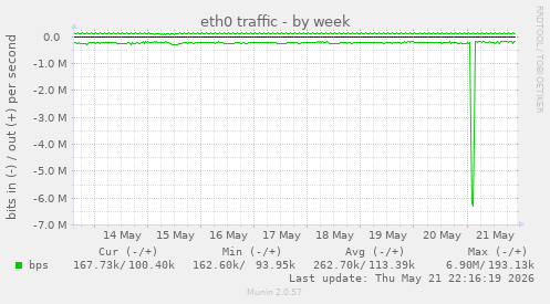 weekly graph