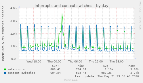 Interrupts and context switches