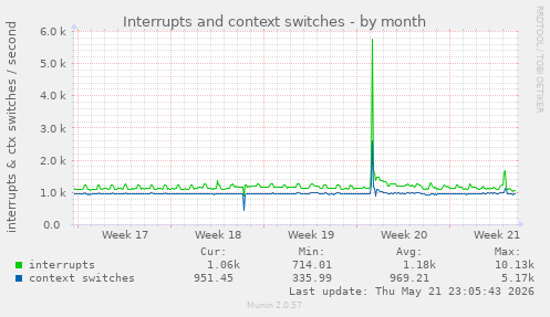 monthly graph