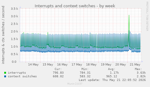Interrupts and context switches