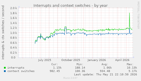 yearly graph