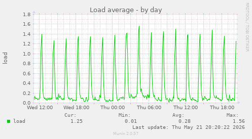 Load average