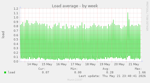 Load average