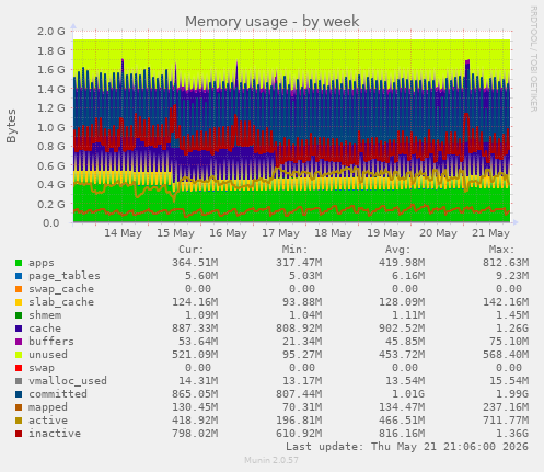 Memory usage